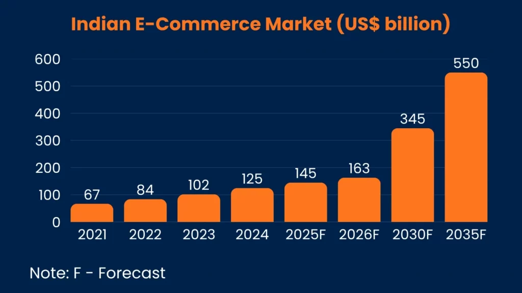 Bar chart titled "Indian E-Commerce Market (US$ billion)" shows growth from $67B in 2021 to a forecast of $550B by 2035. Orange bars on a blue background.