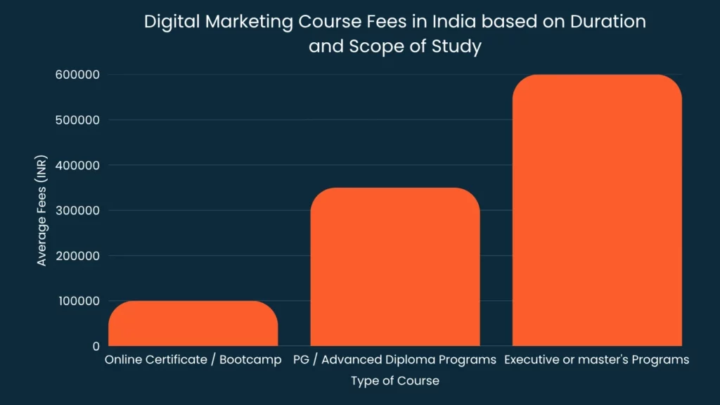 Bar graph showing digital marketing course fees in India. Online certificates cost the least, followed by PG programs, with executive courses highest.