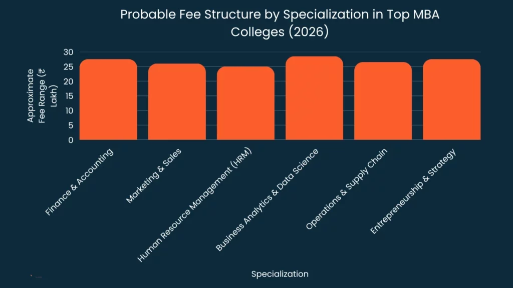 Bar chart showing probable fee structure by specialization for top MBA colleges in 2026. Each specialization, such as Finance, has fees around ₹25 Lakh.