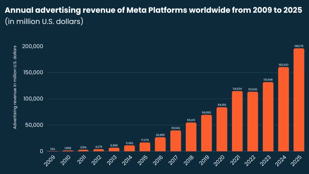 Bar chart showing Meta's annual ad revenue growth from 2009 to 2025. Revenue rises sharply, peaking at a projected $196,175 million in 2025.