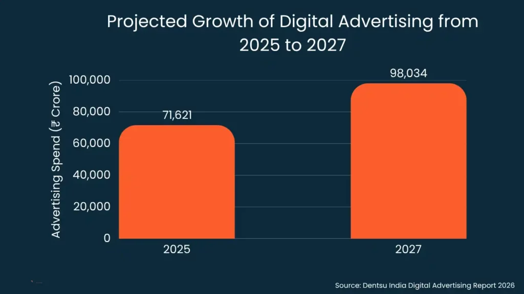 Bar chart showing projected growth of digital advertising in rupees crore from 71,621 in 2025 to 98,034 in 2027. Background is dark blue.