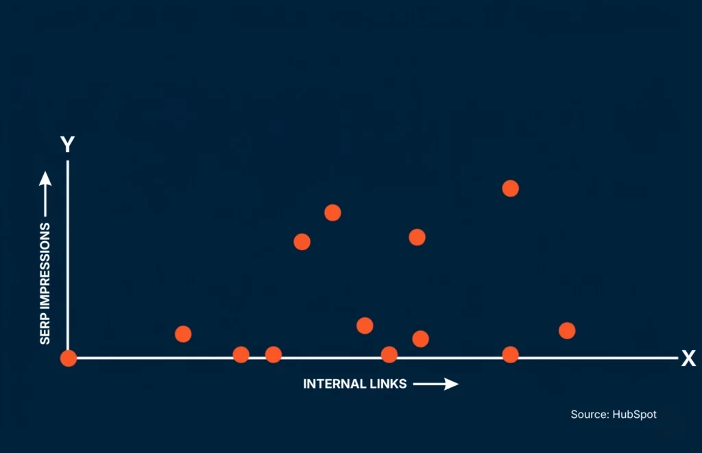 Scatter plot graph with orange dots showing a positive trend. X-axis: Internal Links, Y-axis: SERP Impressions.