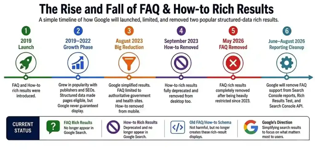 Timeline titled "The Rise and Fall of FAQ & How to Rich Results" describes key events from the 2019 launch to August 2026 cleanup, illustrating Google’s structured data changes.