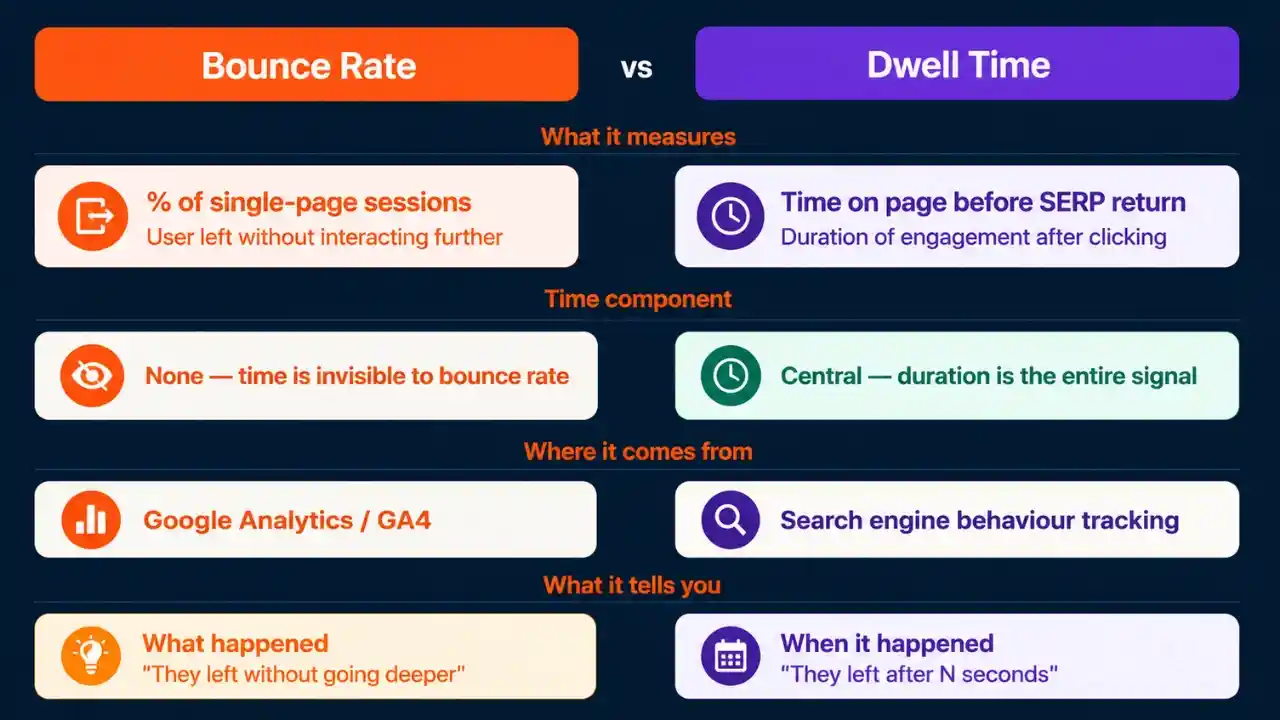 Comparison chart showing differences between Bounce Rate and Dwell Time. It covers metrics measured, time components, data sources, and insights provided.
