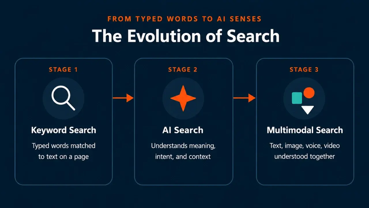 "Diagram titled 'The Evolution of Search' depicts three stages. Stage 1: Keyword Search, matching text. Stage 2: AI Search, understanding context. Stage 3: Multimodal Search, integrating text, image, voice, and video. Arrows indicate progression."