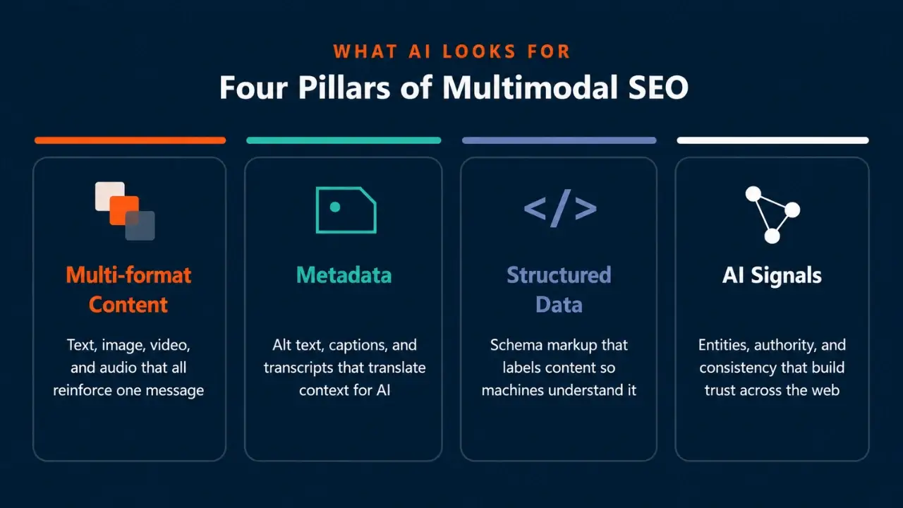 "Infographic titled 'Four Pillars of Multimodal SEO' with sections: Multi-format Content, Metadata, Structured Data, and AI Signals. Includes icons and descriptions under each heading on a dark blue background."