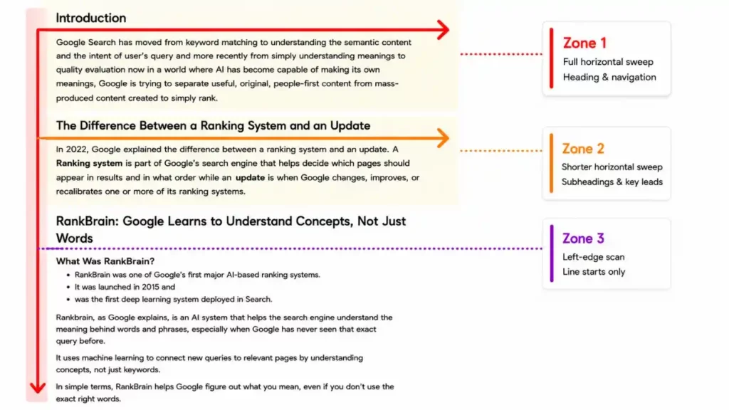 "Infographic explaining zones of text reading behavior. Zone 1 features a full horizontal sweep for headings. Zone 2 involves a shorter horizontal sweep for subheadings. Zone 3 includes a left-edge scan for line starts only. The content discusses Google Search's evolution from keyword matching to understanding semantic content, differentiates ranking systems from updates, and explains RankBrain's use of AI to understand query intent. Arrows and lines visually illustrate reading patterns for each zone."