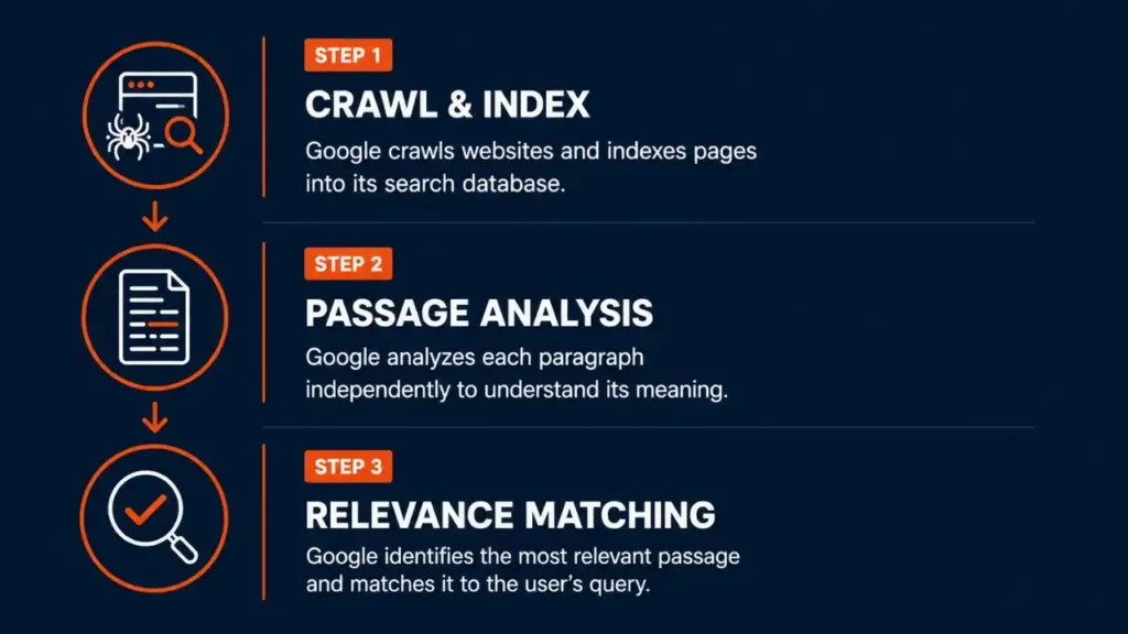 Flowchart showing Google's search process in three steps: "Crawl & Index," "Passage Analysis," and "Relevance Matching," each with icons and descriptions.