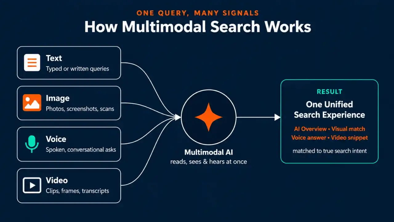 Diagram titled "How Multimodal Search Works." Shows inputs: Text, Image, Voice, Video, all pointing to "Multimodal AI," leading to "One Unified Search Experience."