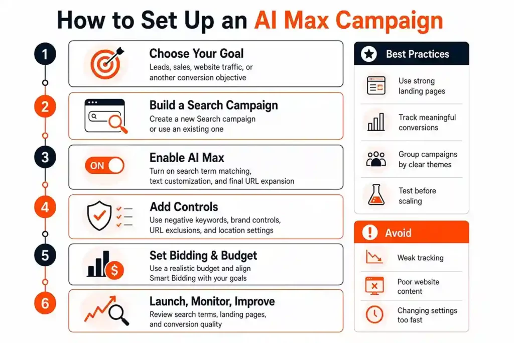 "Infographic titled 'How to Set Up an AI Max Campaign' with six steps: Choose Your Goal, Build a Search Campaign, Enable AI Max, Add Controls, Set Bidding & Budget, Launch, Monitor, Improve. Includes best practices: use strong landing pages, track conversions, group campaigns by theme, and test before scaling. Avoid weak tracking, poor content, and changing settings too fast."
