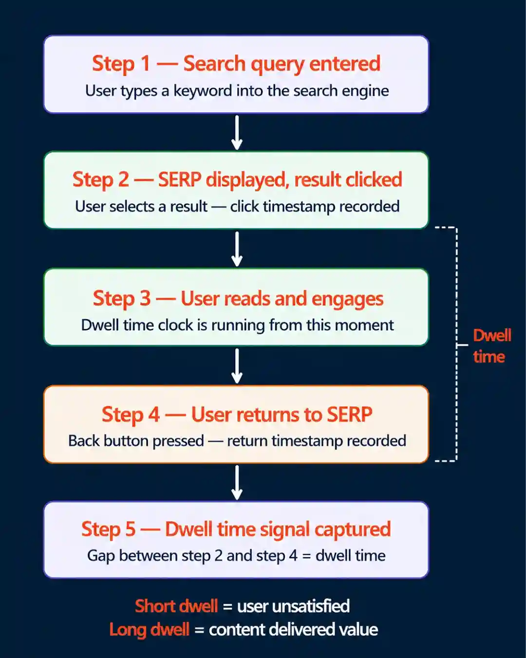 Flowchart illustrating user interaction with search results in five steps. Includes terms "search query," "SERP," "dwell time," and outcomes: "short dwell" (user unsatisfied) and "long dwell" (content valuable).