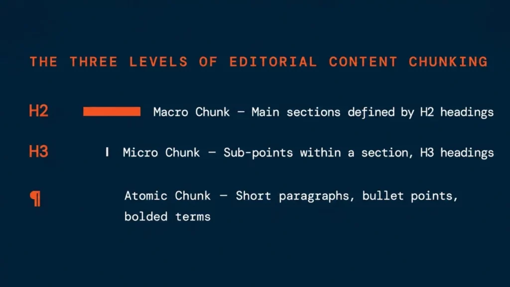 "Diagram titled 'The Three Levels of Editorial Content Chunking.' It explains Macro Chunk as main sections with H2 headings, Micro Chunk as sub-points with H3 headings, and Atomic Chunk as short paragraphs, bullet points, or bolded terms."