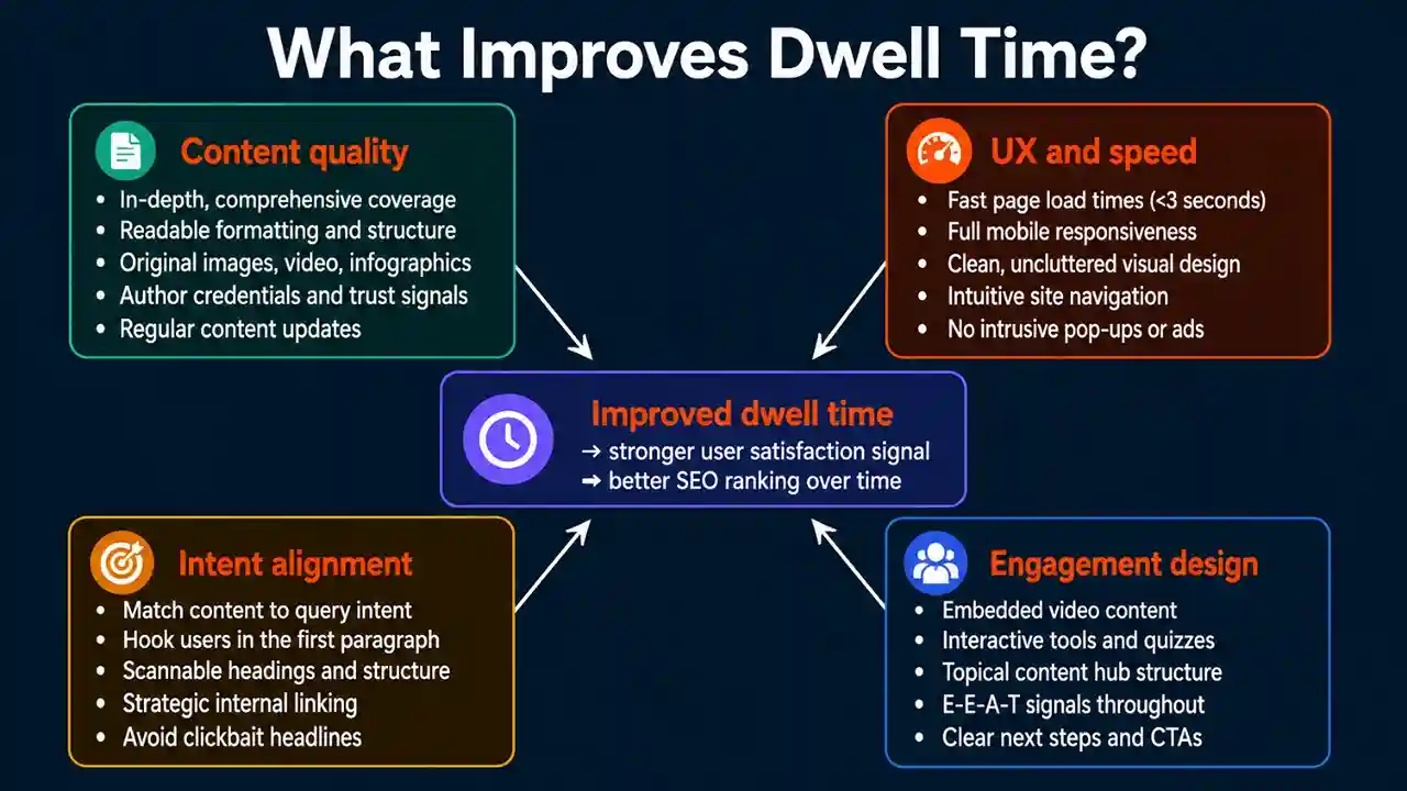 "Infographic titled 'What Improves Dwell Time?' shows factors enhancing dwell time: Content Quality, UX and Speed, Intent Alignment, and Engagement Design. Central arrow labeled 'Improved dwell time' indicates benefits like better SEO. Keywords: in-depth coverage, fast load times, user intent, video content. Dark background with white and colored text boxes."