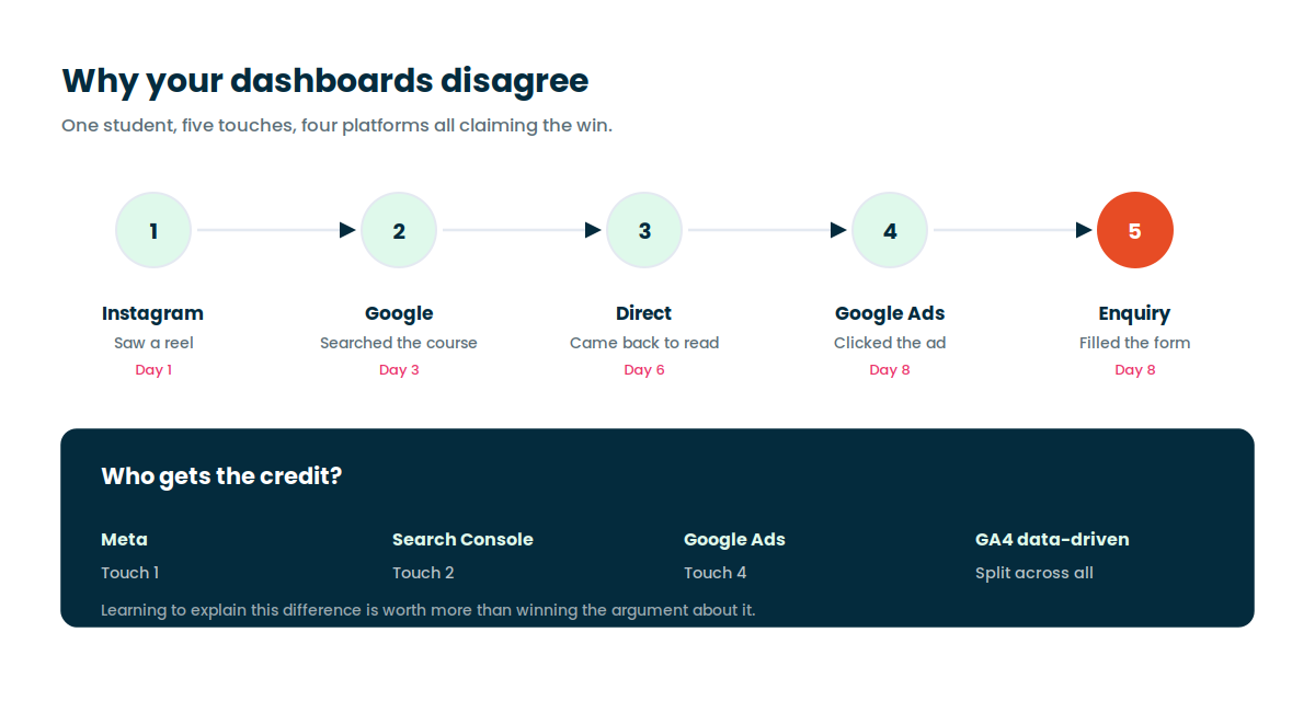 Diagram of one user touching Instagram, Google search, direct and Google Ads before converting, and which platform claims credit