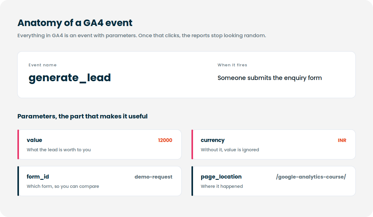 Diagram showing a GA4 generate_lead event with value, currency, form_id and page_location parameters