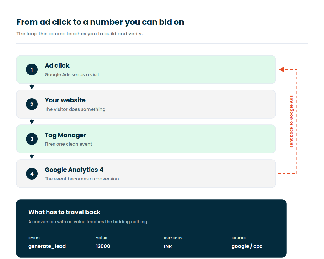 Diagram of the GA4 measurement loop: ad click, website, Google Tag Manager, GA4 conversion, sent back to Google Ads