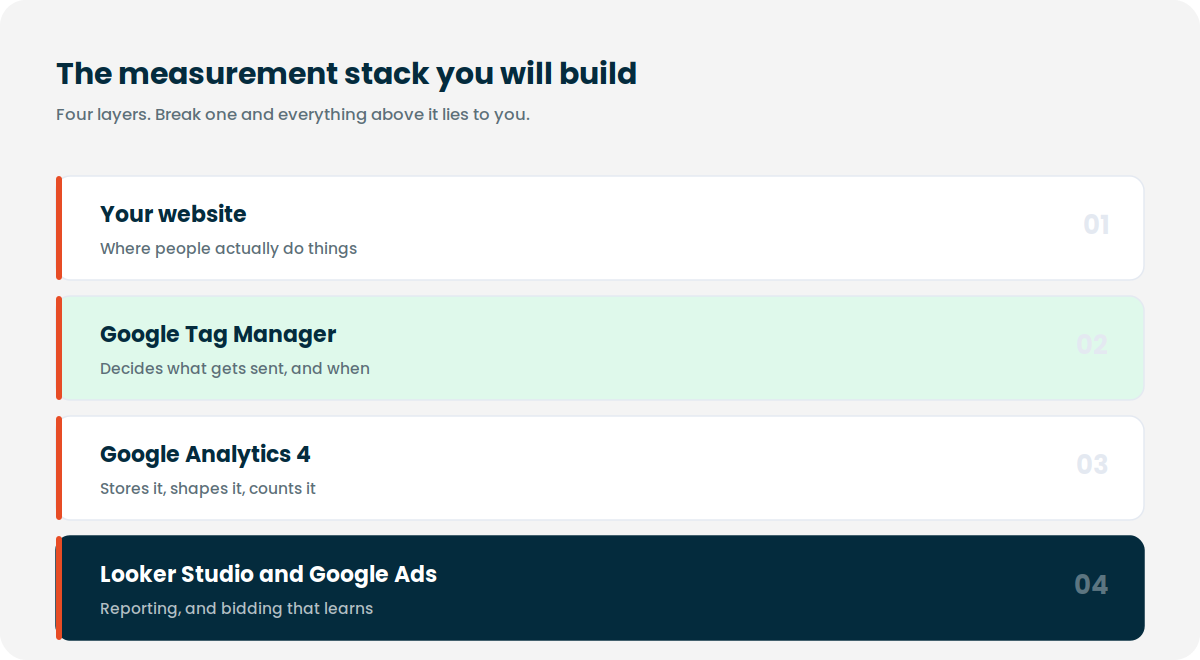 Diagram of four layers: website, Google Tag Manager, Google Analytics 4, then Looker Studio and Google Ads