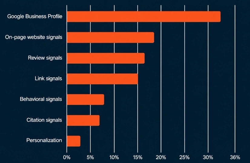 Bar chart with seven key SEO factors ordered by impact: Google Business Profile leads at 36%, followed by on-page signals, reviews, and links.