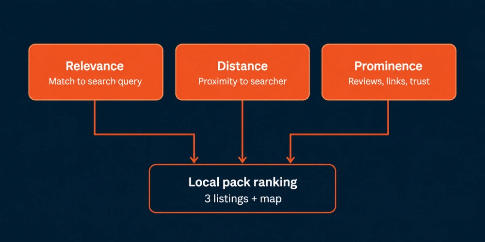 Flowchart depicting local pack ranking with three orange boxes: "Relevance," "Distance," and "Prominence," linked to "Local pack ranking" in black.