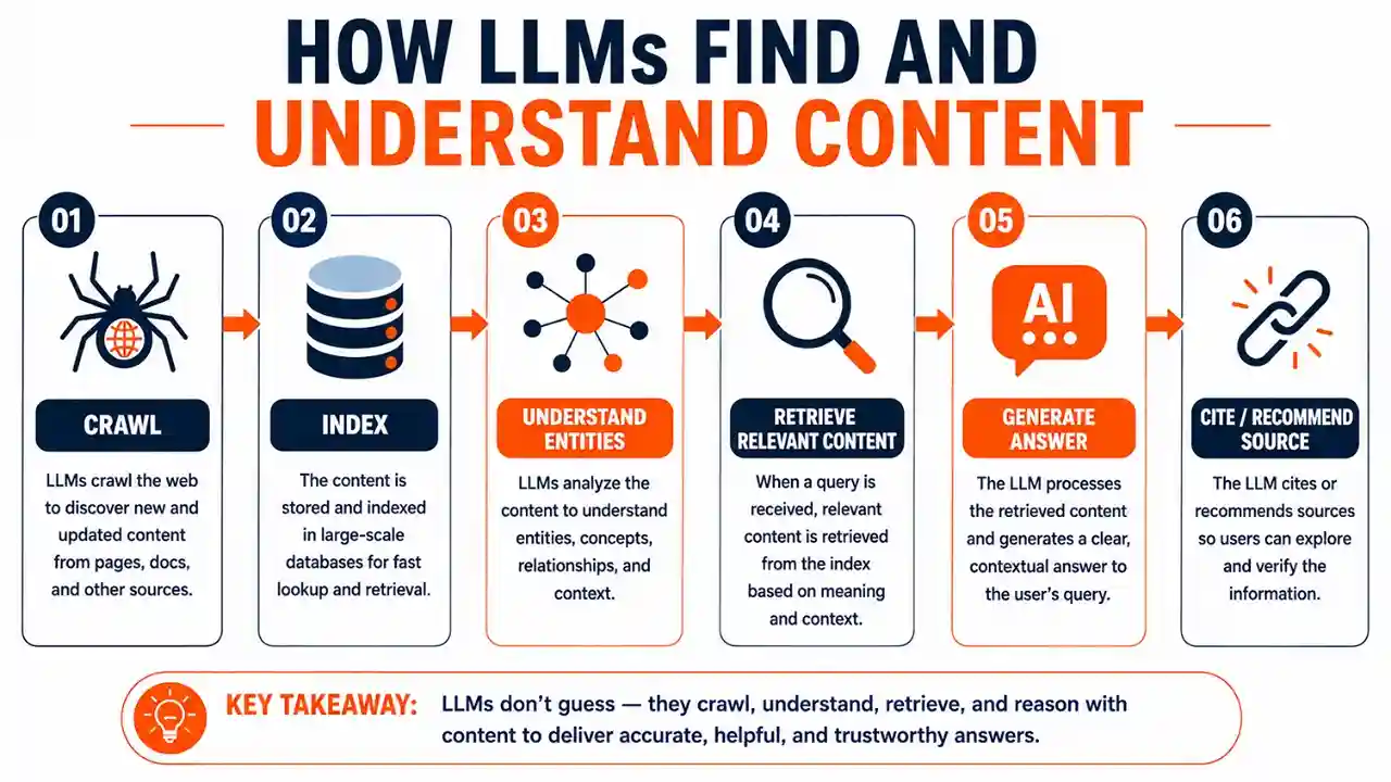 Flowchart explaining how LLMs find and understand content in six steps: crawl, index, understand entities, retrieve content, generate answer, and cite source.