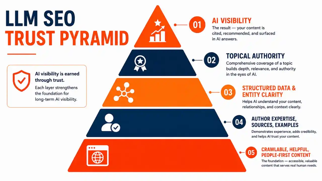 "The LLM SEO Trust Pyramid diagram shows five levels, highlighting AI Visibility at the top. Other levels emphasize Topical Authority, Structured Data, Author Expertise, and Crawlable Content. Each layer underlines the importance of trust and content quality for AI visibility. The tone is informative and structured."