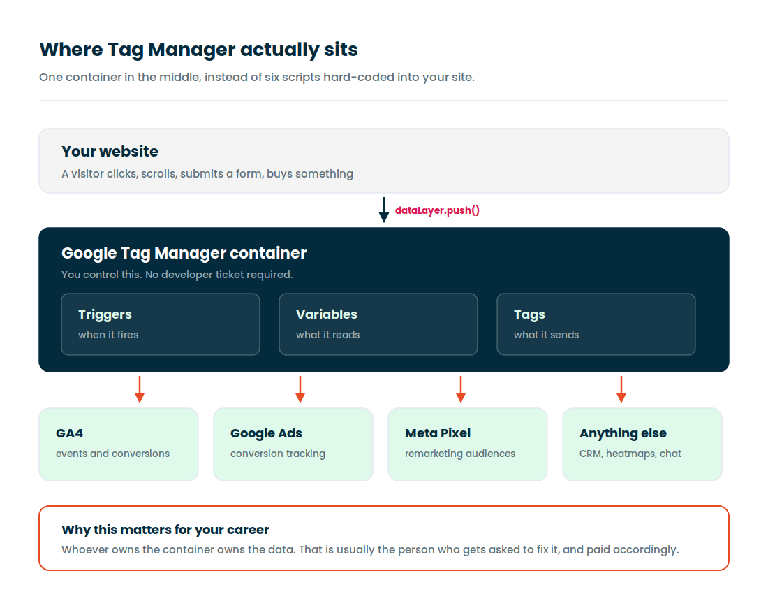 Diagram showing the GTM container receiving dataLayer pushes from a website and sending tags to GA4, Google Ads, Meta Pixel and other tools