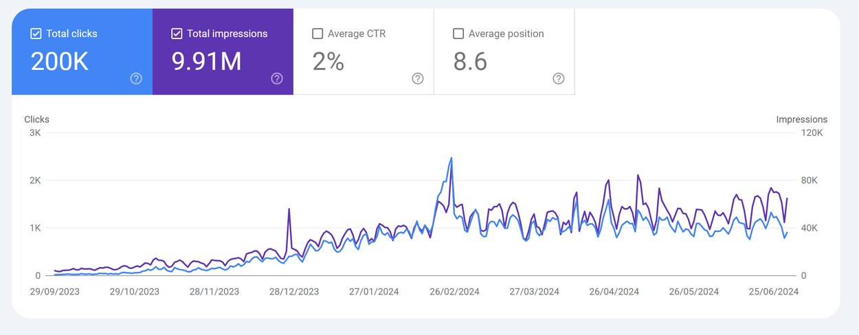 Google Search Console performance chart for a client account managed by Gyaner, showing 200K clicks and 9.91M impressions