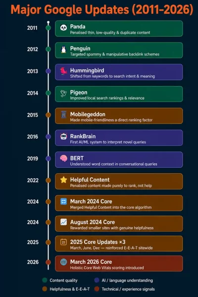 Timeline of major Google updates from 2011-2026, highlighting changes in content quality, AI, and technical signals. Includes updates like Panda, Penguin, and Core updates.