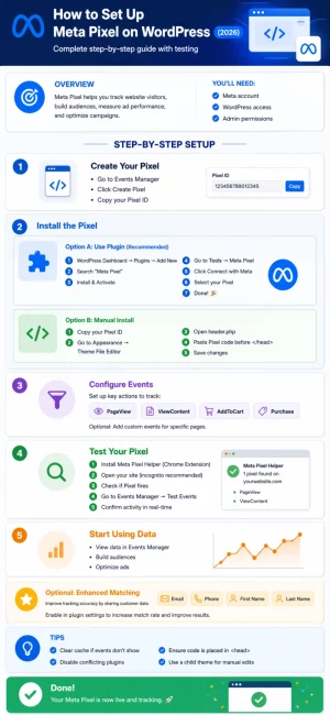 "How to Set Up Meta Pixel on WordPress". It provides a step-by-step guide for setup, including creating a pixel, installing it with plugin or manual options, configuring events, testing, and starting data use. Key icons include gears, checkmarks, and graphs. The tone is instructional and supportive, highlighting a completed setup with a green "Done!" message at the bottom.