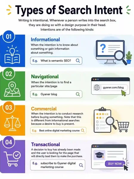 "Infographic titled 'Types of Search Intent' with four categories: Informational, Navigational, Commercial, and Transactional. Each type includes an icon, description, and example query. Informational shows a book and light bulb, Navigational a map pin, Commercial a scale, and Transactional a shopping cart, with click-through actions illustrated."